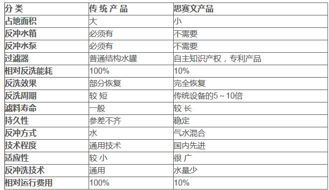 西安凝結(jié)水除鐵過濾器對比圖